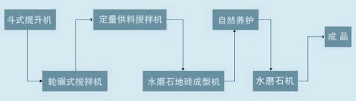 水磨石設備工藝流程圖